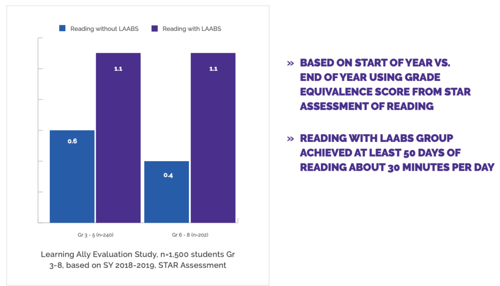 Learning Ally Evaluation Study. STAR Assessment